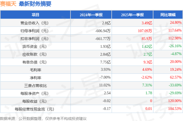 股票按月配资 赛福天(603028)2025年一季报简析: 营收净利润同比双双增长, 盈利能力上升