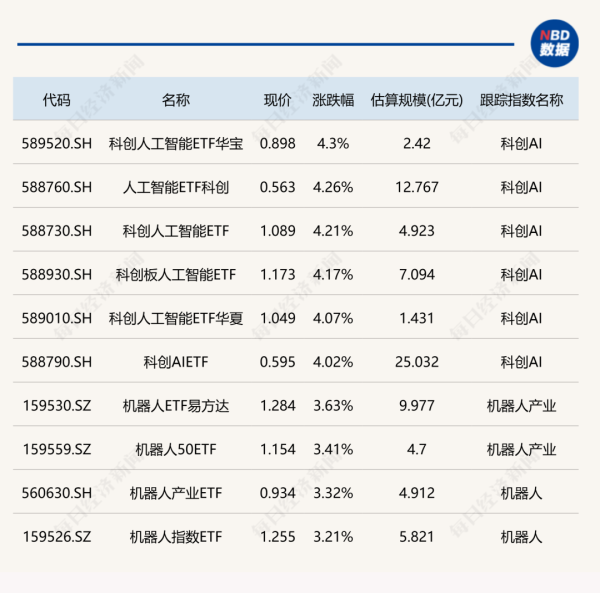 专业在线股票配资网 ETF今日收评 | 人工智能相关ETF涨超4%，银行相关ETF跌约2%