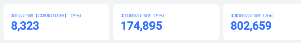 2025年配资网最新消息公布 胖东来最新公布：前4个月卖了80亿元！于东来：今年销售额尽量控制在200亿元以内！员工月均工资近万元 | 每经网